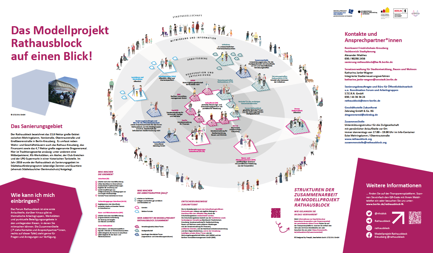 Infotafel Kiezgalerie zum Schaubild | Oktober 2022