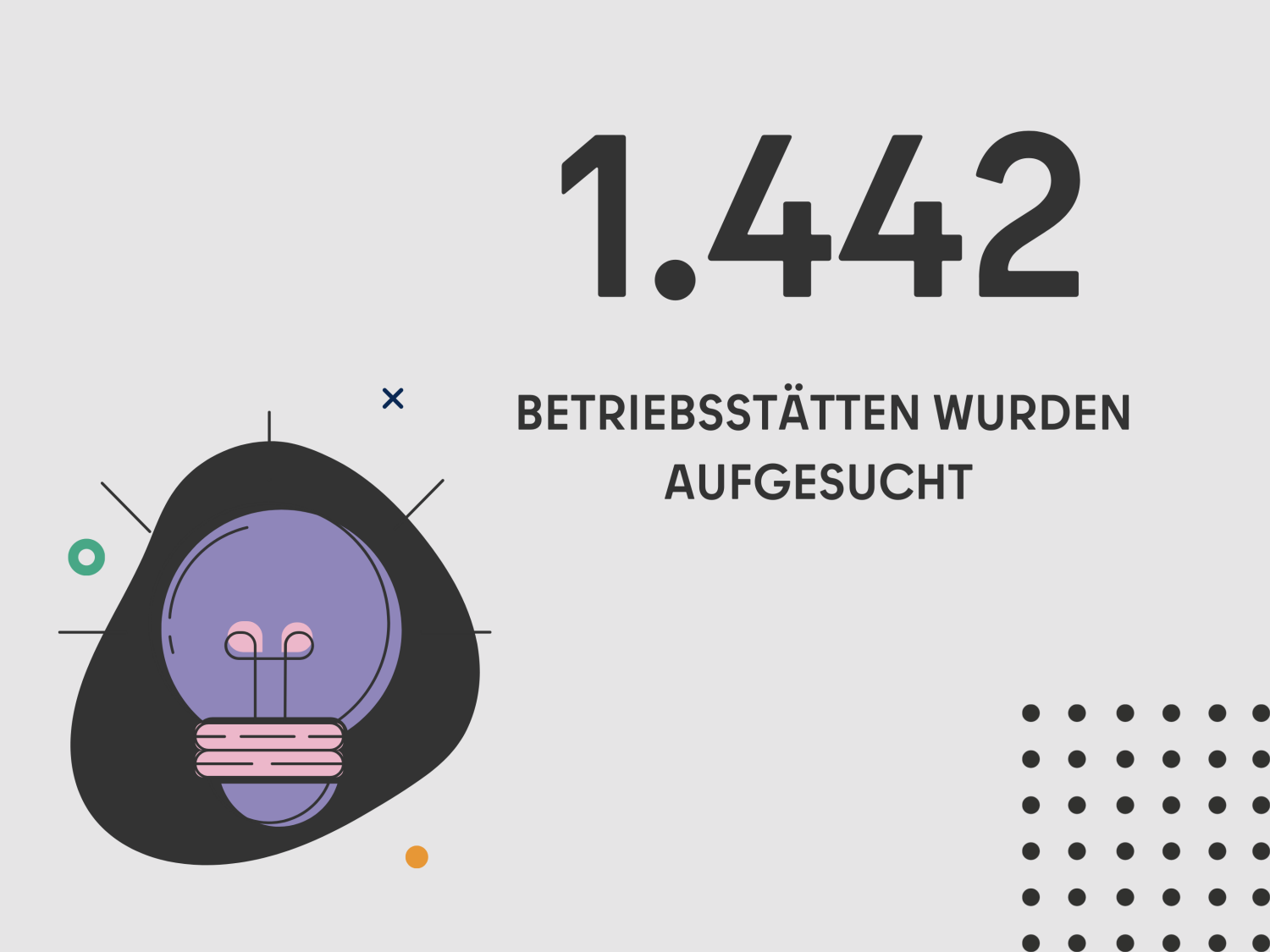 1.442 BETRIEBSSTÄTTEN WURDEN AUFGESUCHT