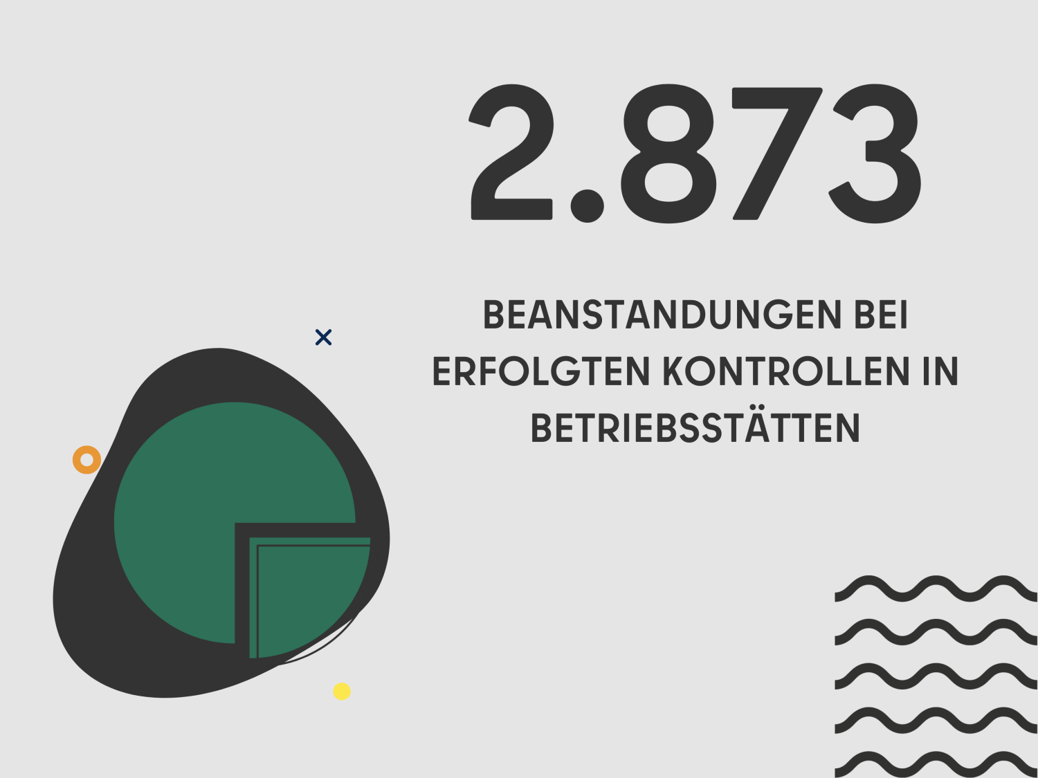 2.873 BEANSTANDUNGEN BEI ERFOLGTEN KONTROLLEN IN BETRIEBSSTÄTTEN