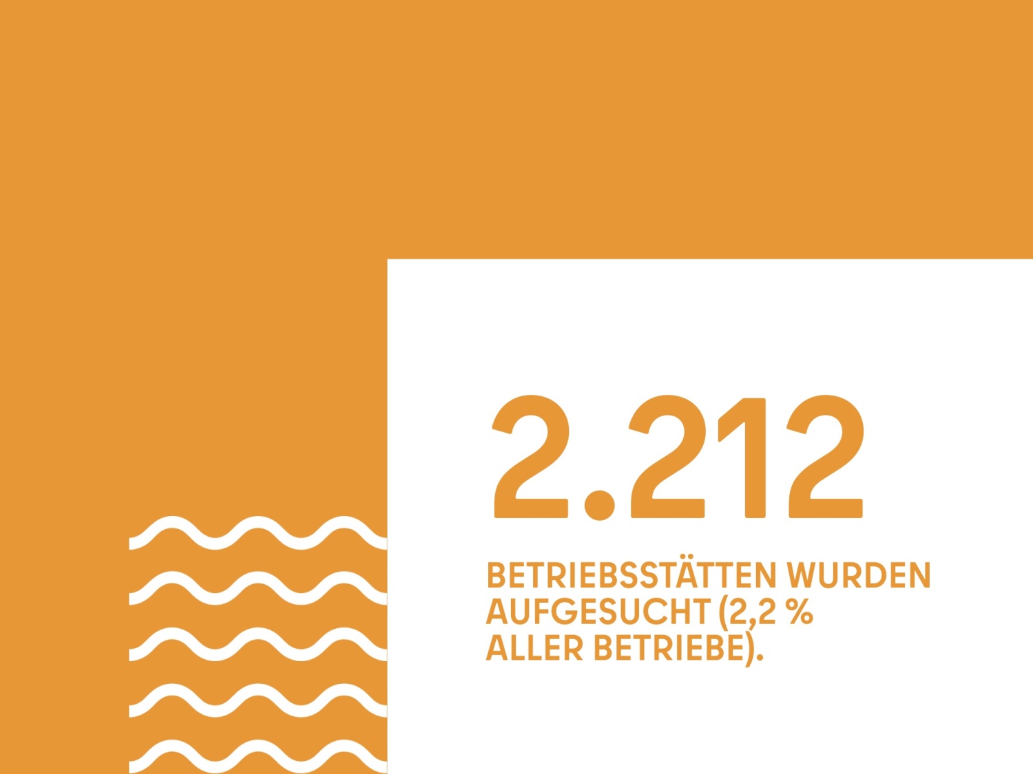 2.212 BETRIEBSSTÄTTEN WURDEN AUFGESUCHT (2,2 %  ALLER BETRIEBE).