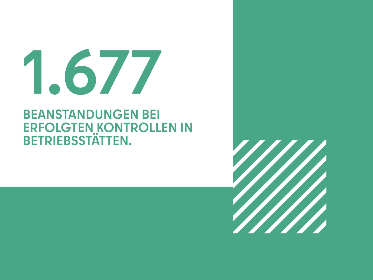 1.677 BEANSTANDUNGEN BEI ERFOLGTEN KONTROLLEN IN BETRIEBSSTÄTTEN.