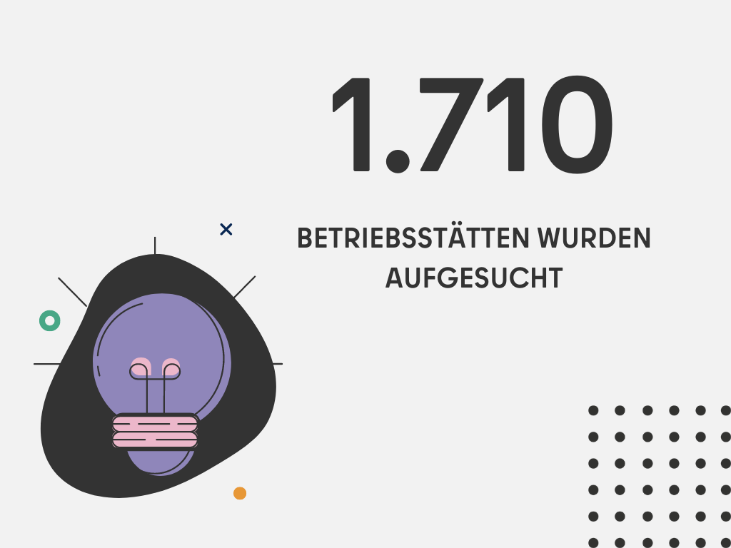 1.710 Betriebsstätten wurden aufgesucht