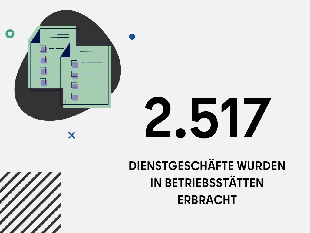 2.517 Dienstgeschäfte wurden in Betriebsstätten erbracht