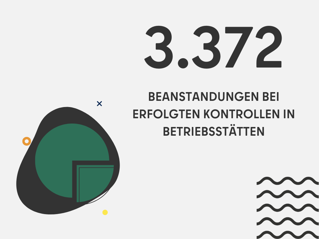 3.372 Beanstandungen bei erfolgten Kontrollen in Betriebsstätten