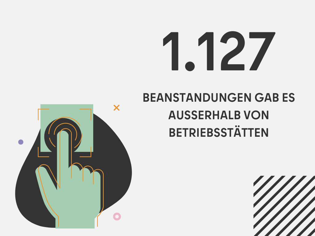 1.127 Beanstandungen gab es außerhalb von Betriebsstätten