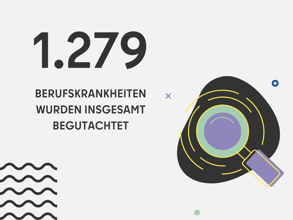 1.279 Berufskrankheiten wurden insgesamt begutachtet