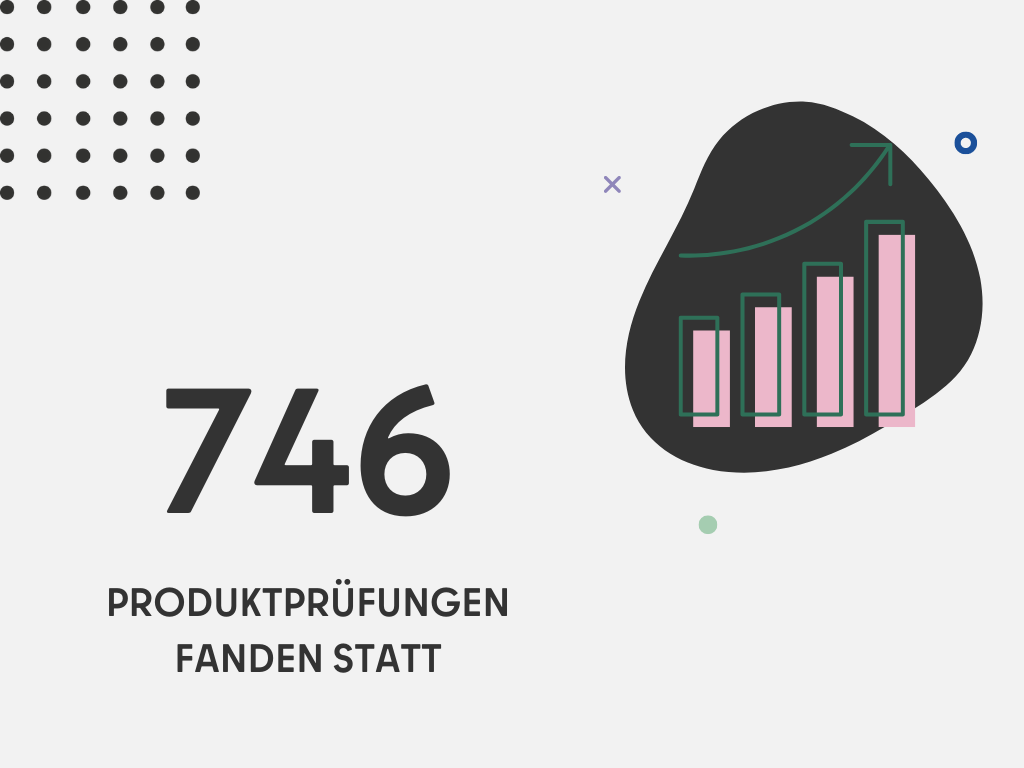 746 Produktprüfungen fanden statt