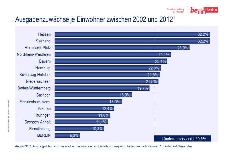 Ausgabenzuwächse je Einwohner zwischen 2002 und 2012