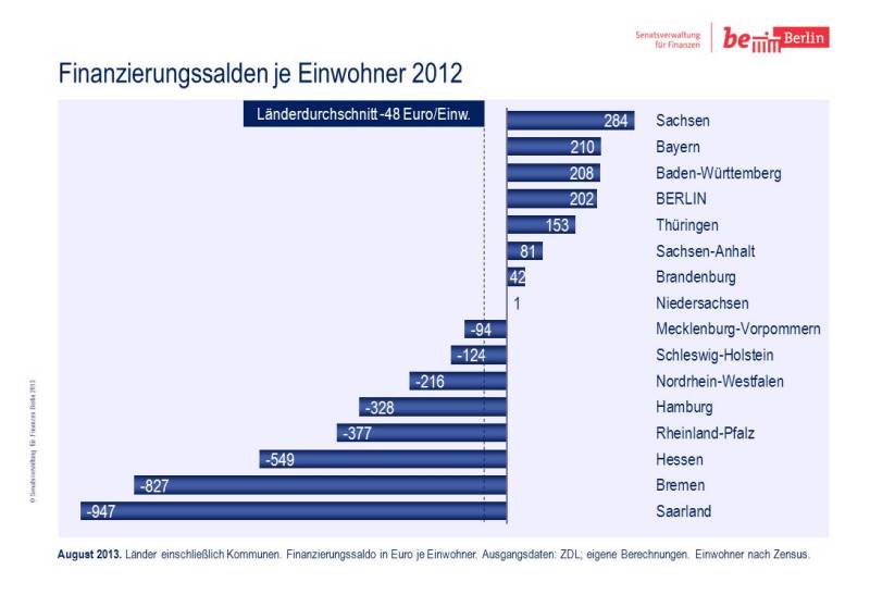 Finanzierungssalden je Einwohner 2012