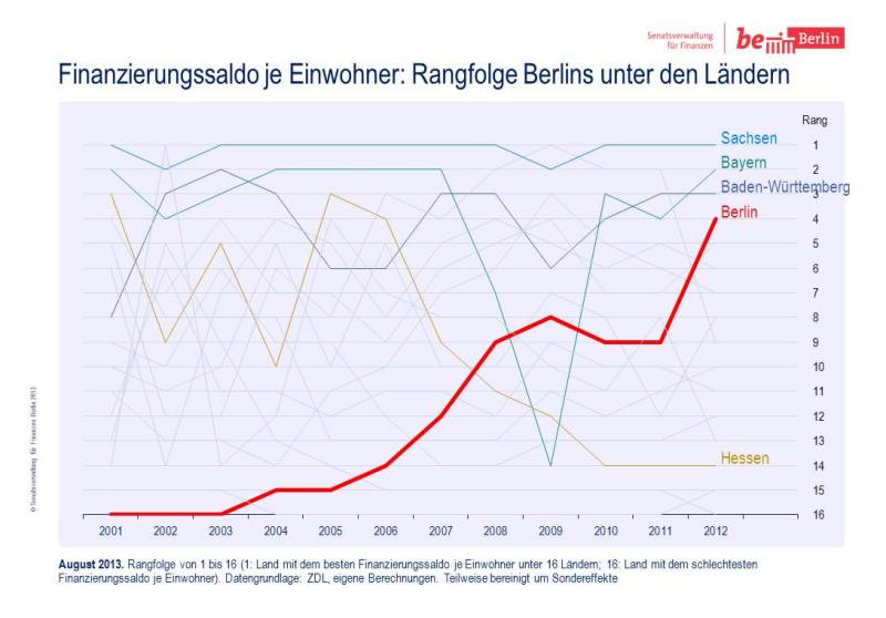 Finanzierungssaldo je Einwohner: Rangfolge Berlins unter den Ländern