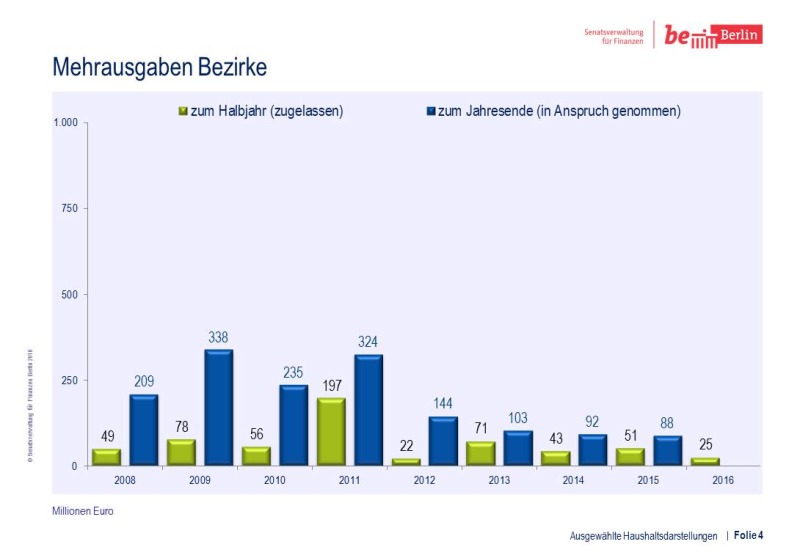 Mehrausgaben Bezirke