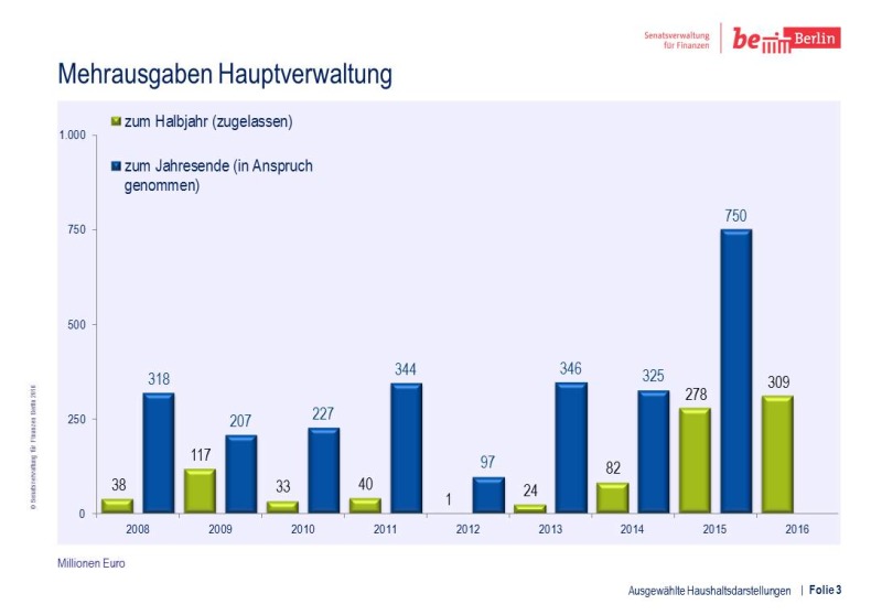 Mehrausgaben Hauptverwaltung