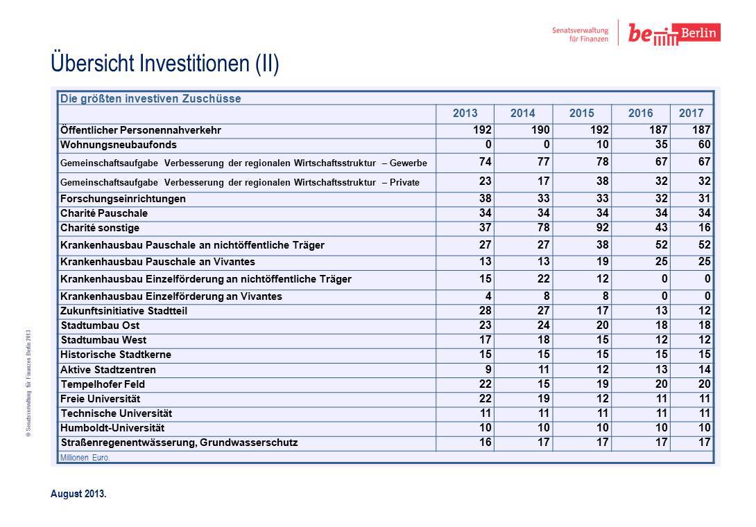 Übersicht Investitionen Teil 2