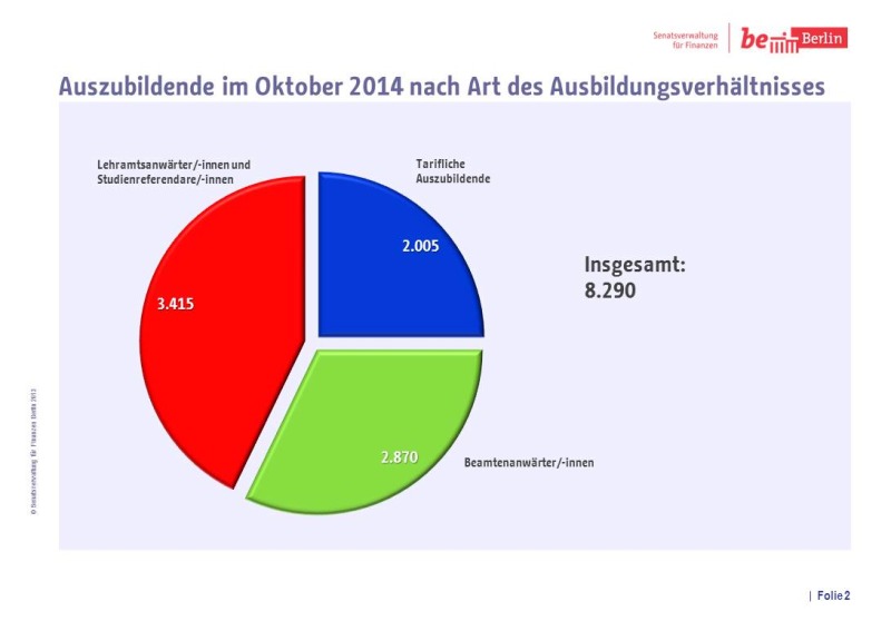 Ausbildung Berlin 2014 Folie 2