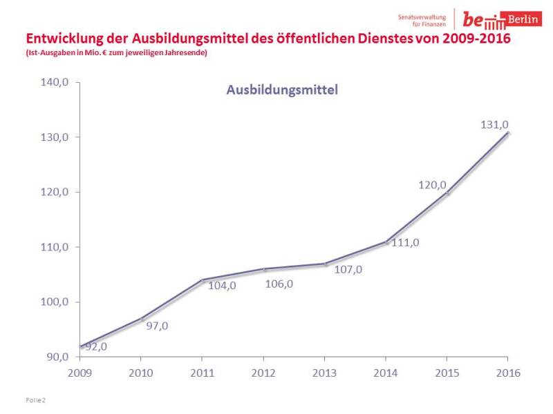 Entwicklung der Ausbildungsmittel