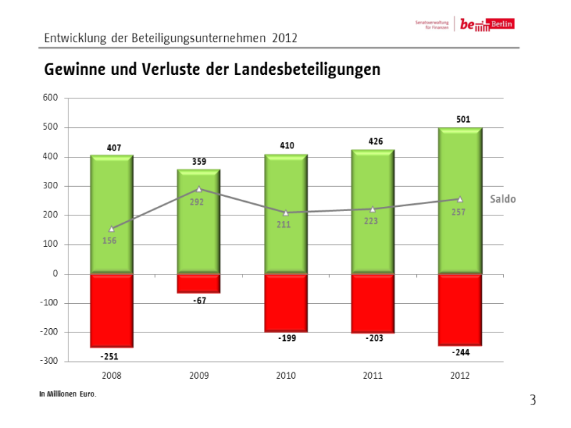 Beteiligungen 2012 Folie 3