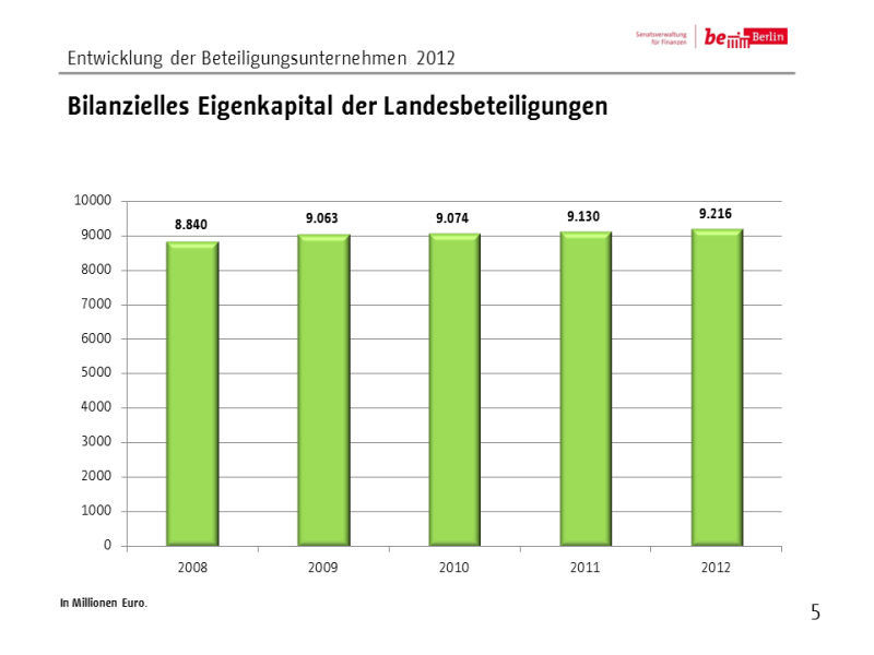 Beteiligungen 2012 Folie 5