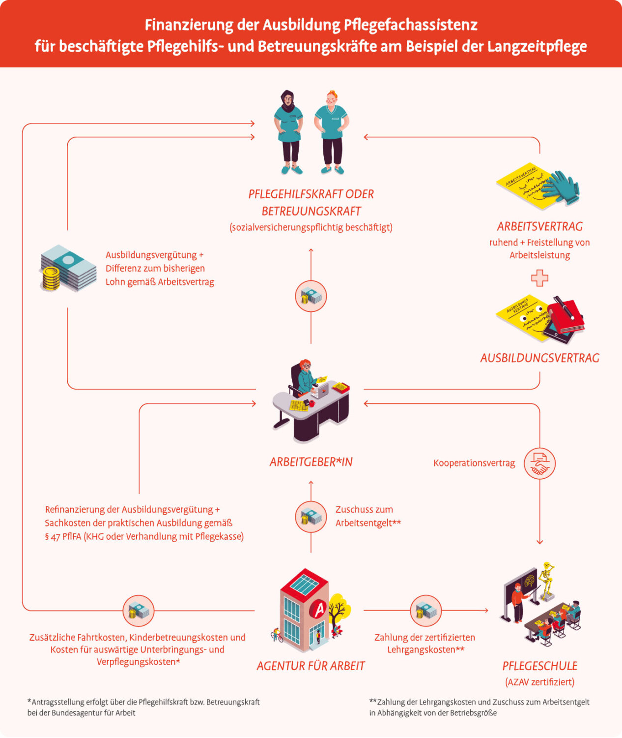 Grafische Darstellung der Finanzierung der Ausbildung Pflegefachassistenz für beschäftigte Pflegehilfs- und Betreuungskräfte am Beispiel der Langzeitpflege