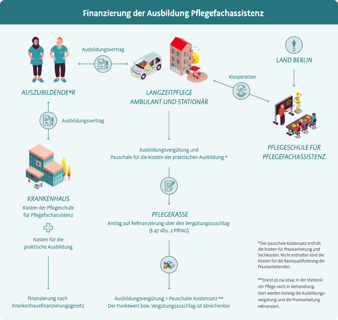 Grafische Darstellung der Finanzierung der Ausbildung Pflegefachassistenz