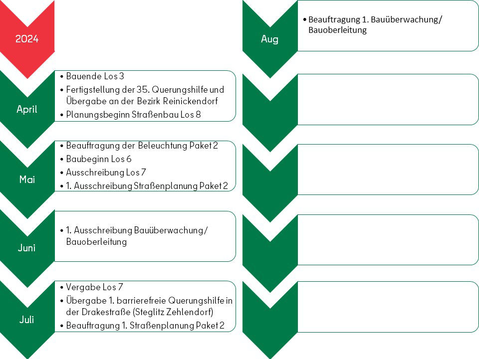 Zeitstrahl 4 (ab 04/2024)