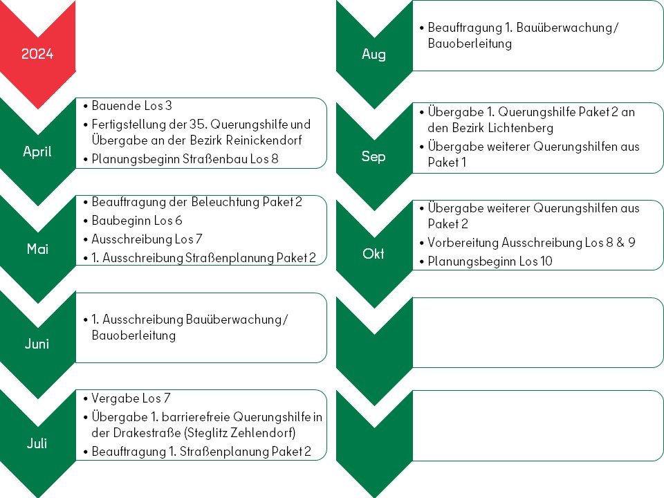 Zeitstrahl 4 (ab 04/2024)