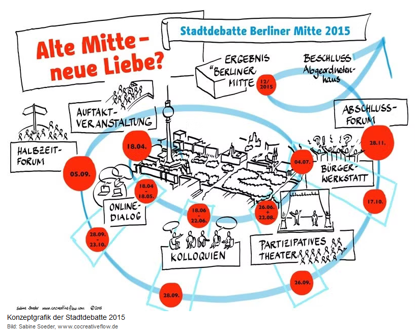 Konzeptgrafik der Stadtdebatte "Berliner Mitte" 2015